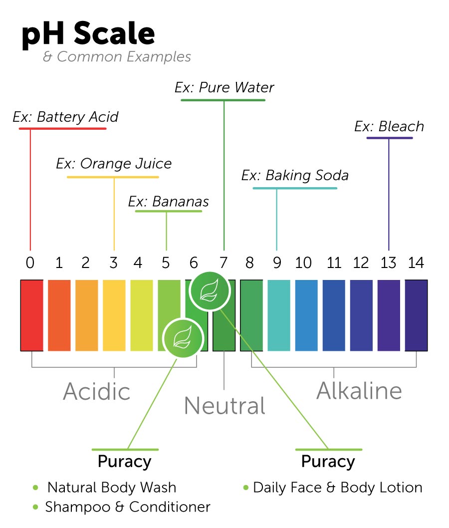 ph of body wash